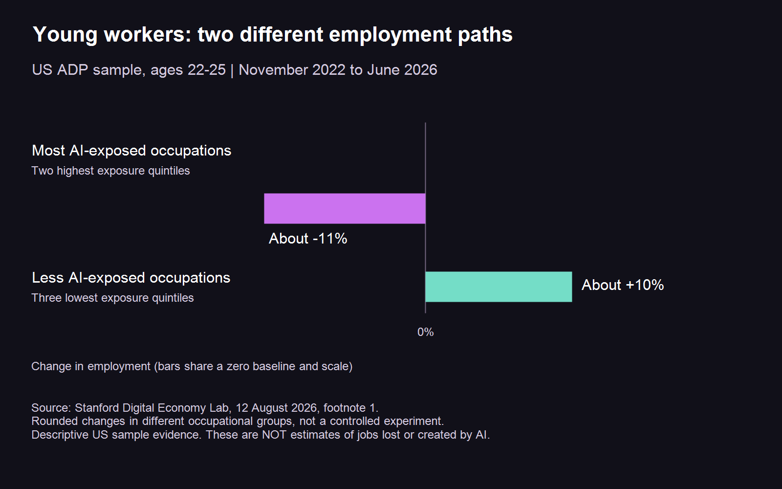 US ADP sample: employment among 22–25-year-olds fell about 11% in the two most AI-exposed occupational quintiles and rose about 10% in the three least-exposed quintiles, November 2022 to June 2026. Descriptive comparison, not an estimate of jobs lost to AI.