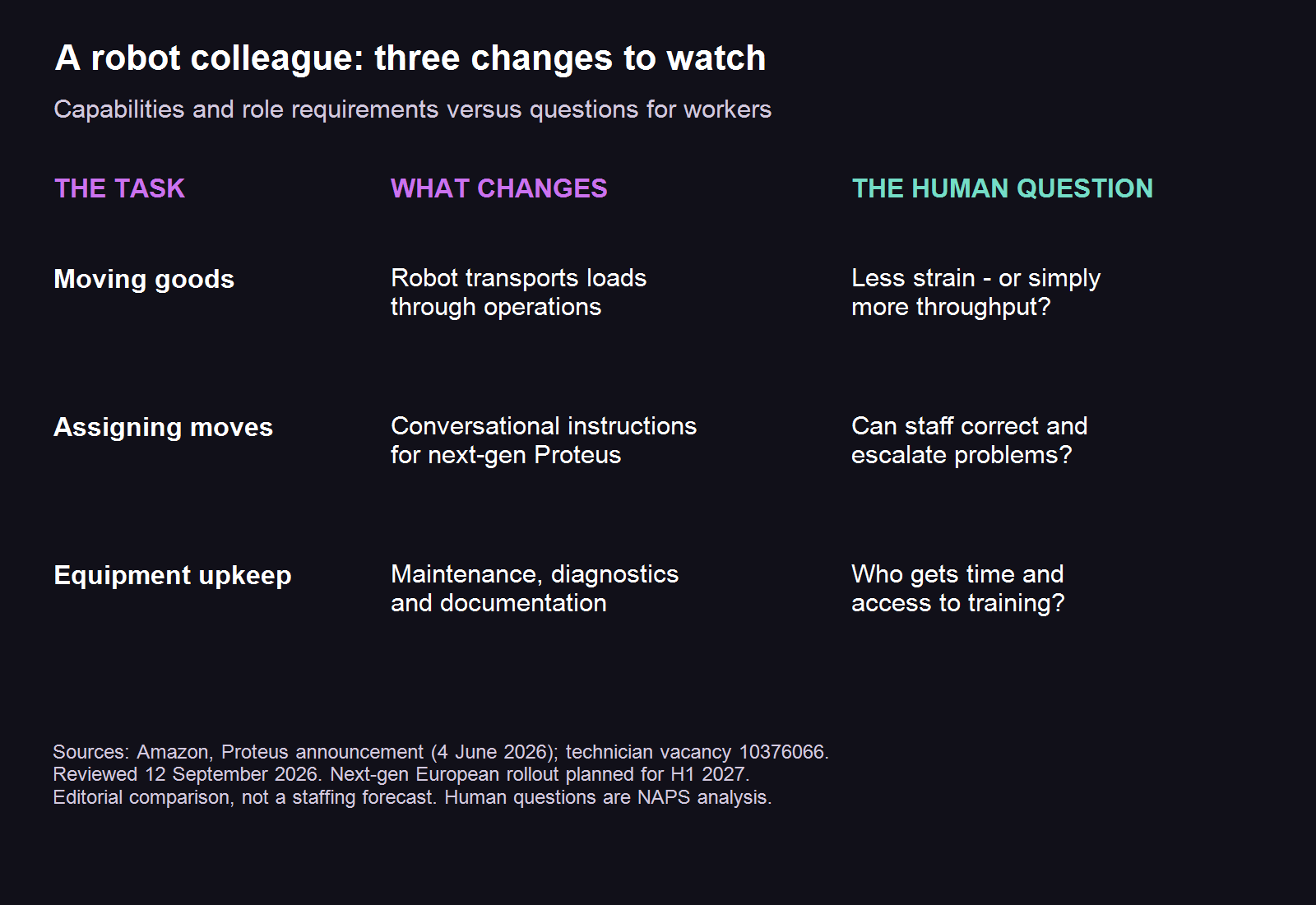 Three task changes: moving goods shifts towards automated transport; assigning moves gains conversational controls; equipment upkeep still needs trained maintenance staff. Worker outcomes depend on workload, authority and access to training.